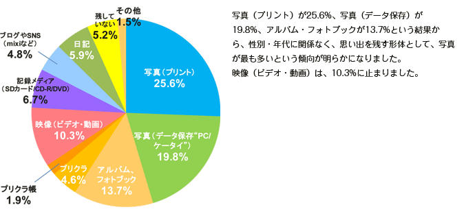 思い出をどのような形で残しているか？