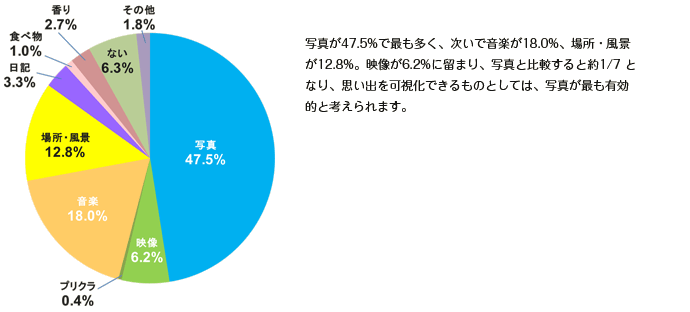 忘れていた過去の出来事や記憶が甦るきっかけとして最も影響力があるものは？